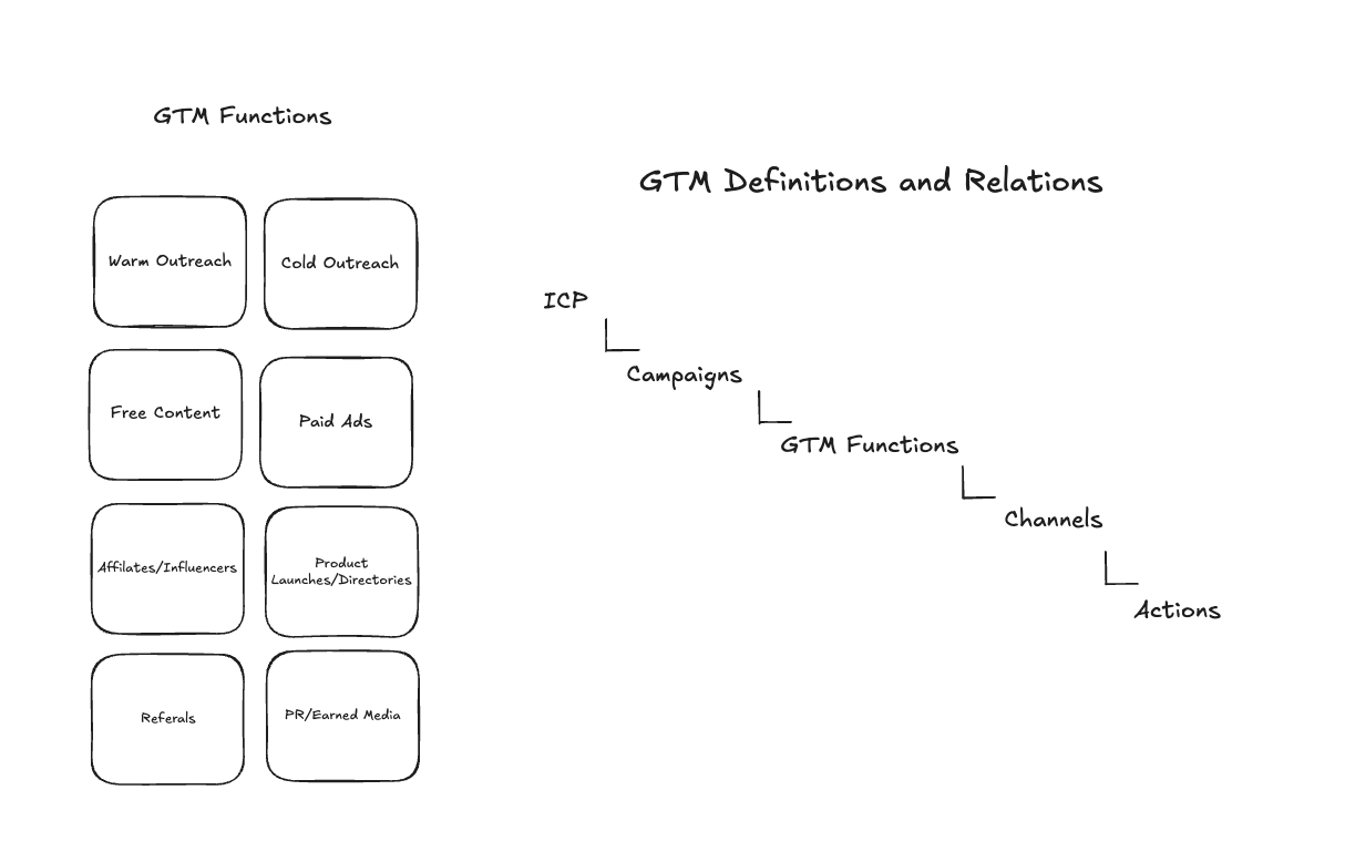 GTM definitions and relations